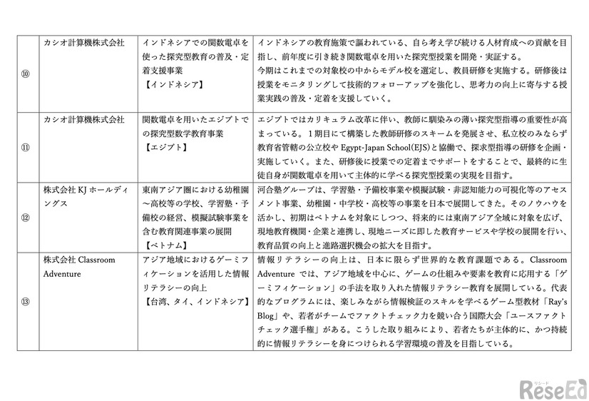 応援プロジェクト 採択事業