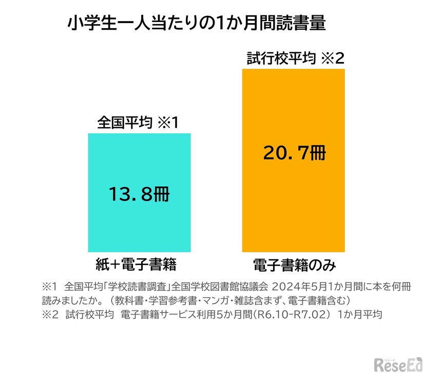 小学生1人あたりの1か月間の読書量