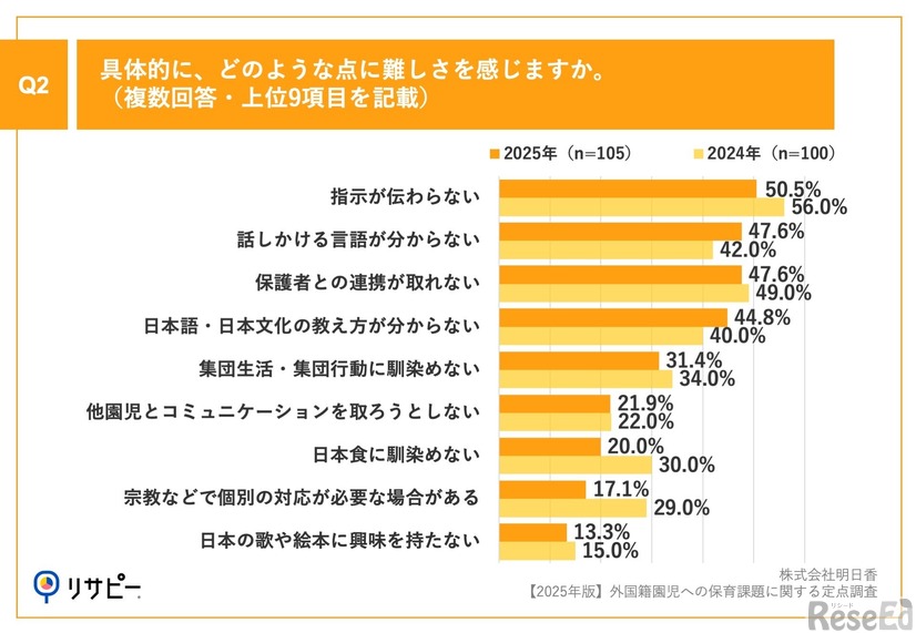 具体的に、どのような点に難しさを感じるか