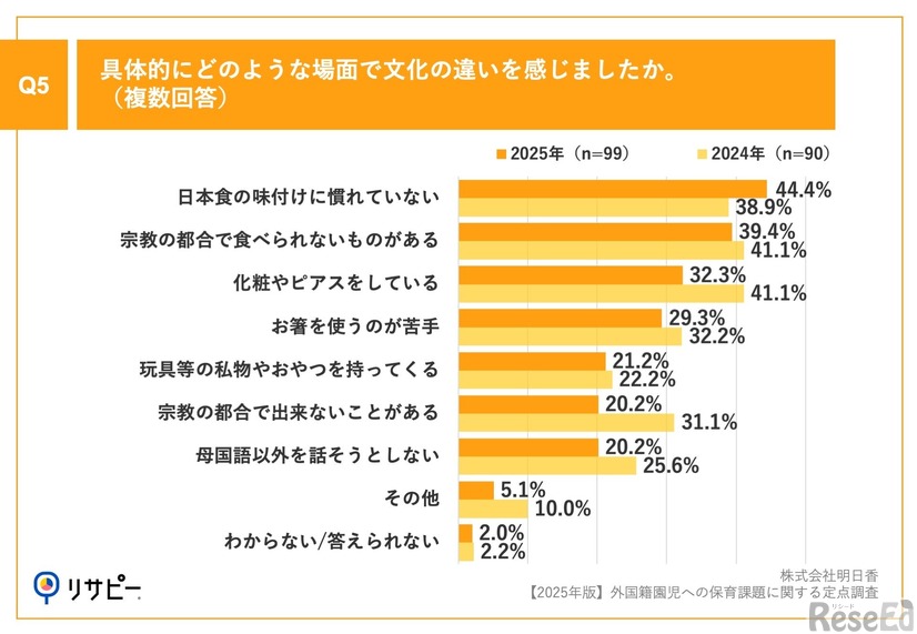 具体的にどのような場面で文化の違いを感じるか