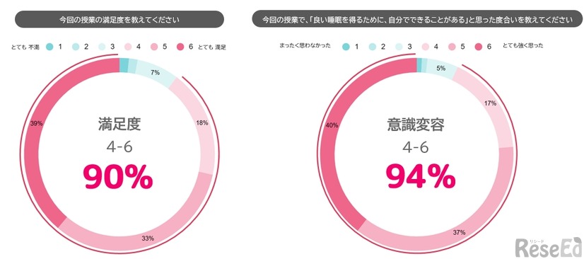 アンケート結果（生徒：有効回答数4,030人）