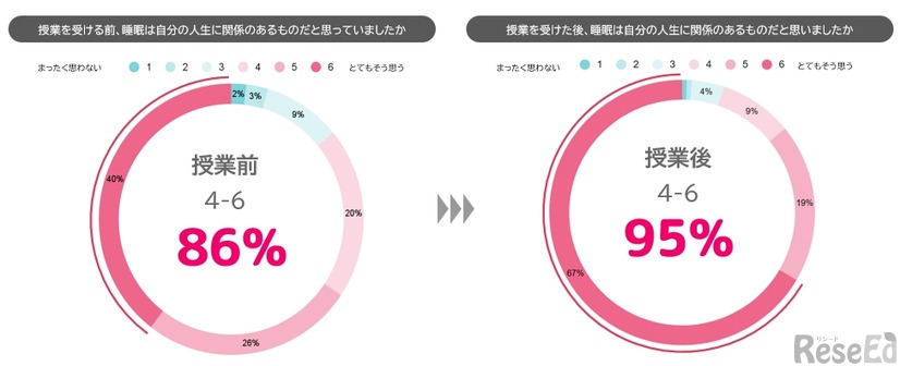 アンケート結果（生徒：有効回答数4,030人）