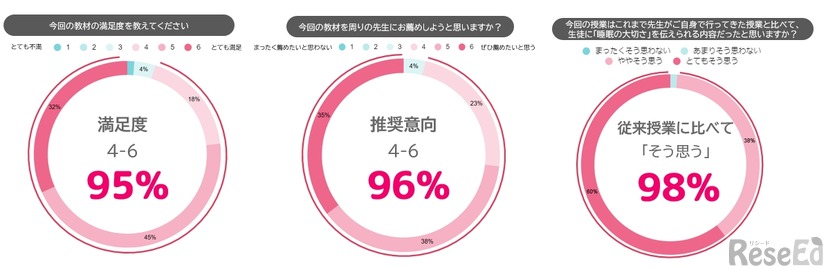 アンケート結果（教員：有効回答数82人）