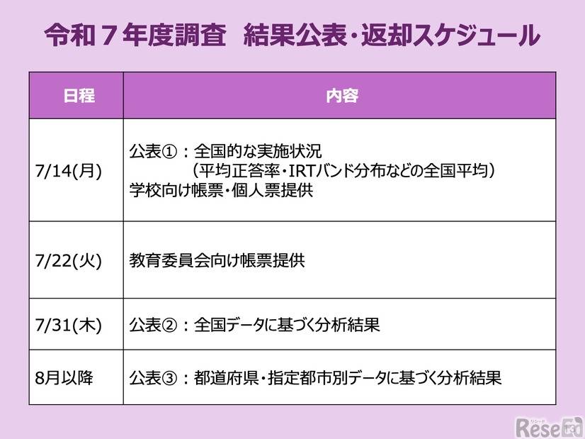 令和7年度調査 結果公表・返却スケジュール