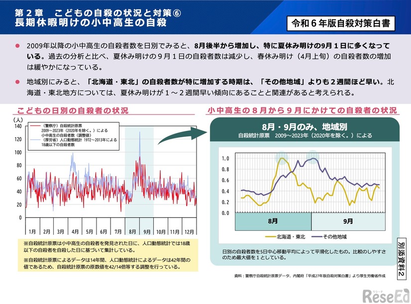 長期休暇明けの小中高生の自殺（令和6年版 自殺対策白書より）