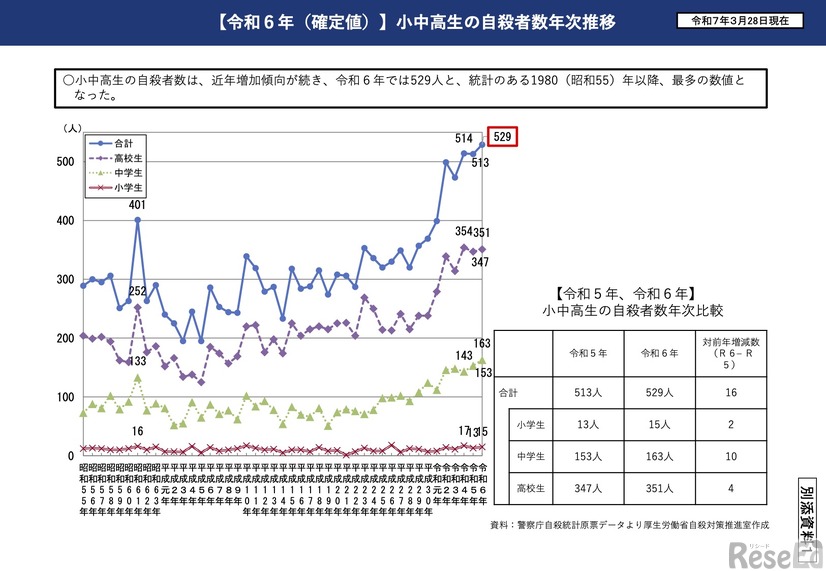 令和6年（確定値）小中高生の自殺者数年次推移