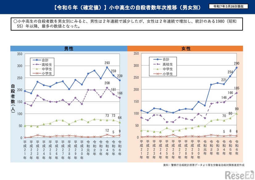 令和6年（確定値）小中高生の自殺者数年次推移（男女別）