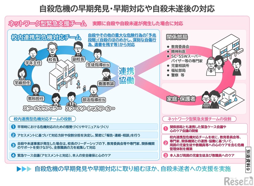 自殺危機の早期発見・早期対応や自殺未遂後の対応