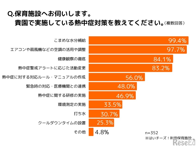 実施している熱中症対策（保育施設）