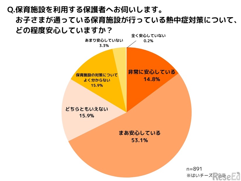 保育施設の熱中症対策について、どの程度安心しているか（保護者）