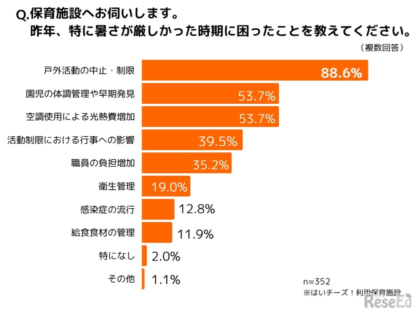 2024年、特に暑さが厳しかった時期に困ったこと（保育施設）