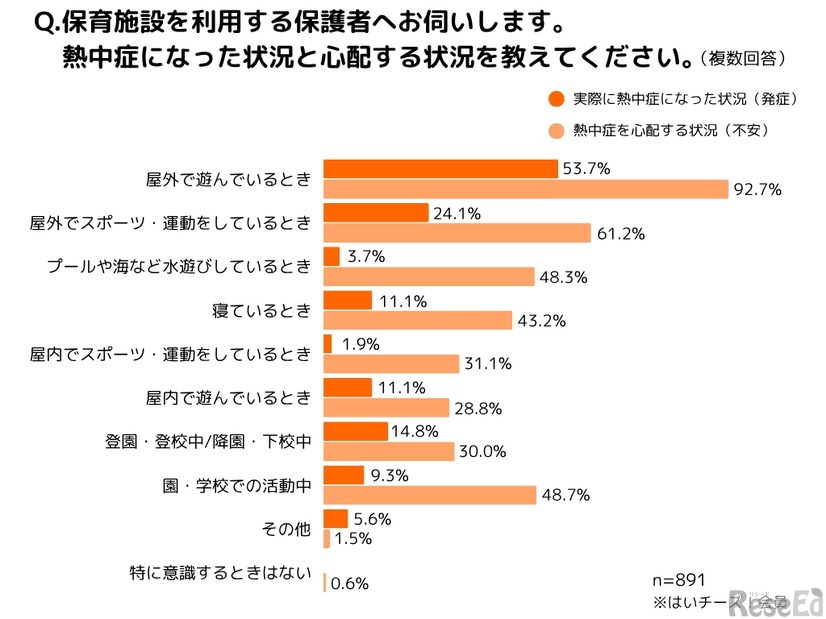 熱中症になった状況と心配する状況（保護者）