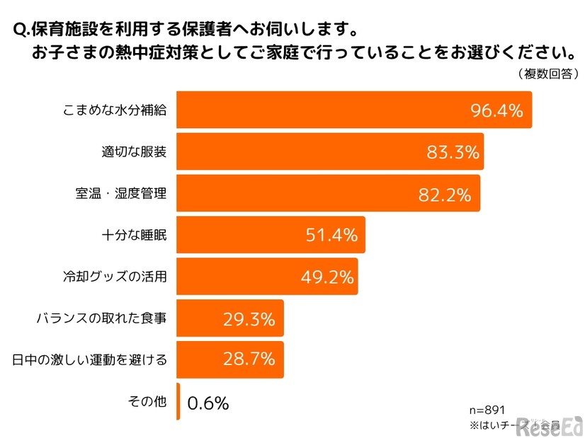 子供の熱中症対策として家庭で行っていること（保護者）