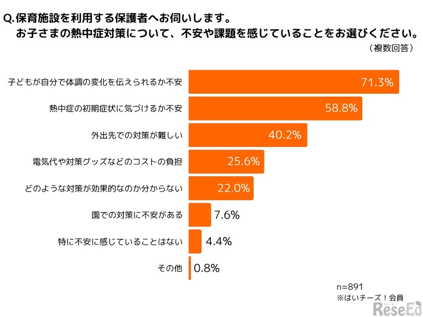 子供の熱中症対策について、不安や課題を感じていること（保護者）