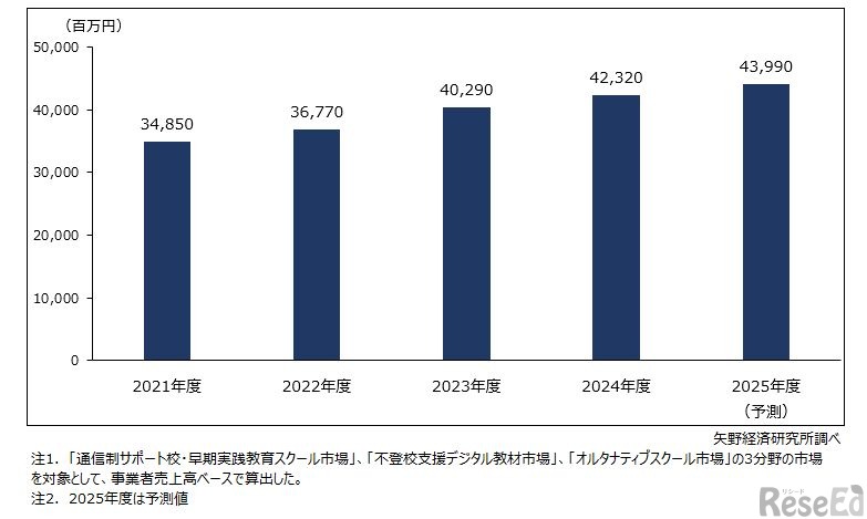 「多様化する学び」支援サービス市場規模推移