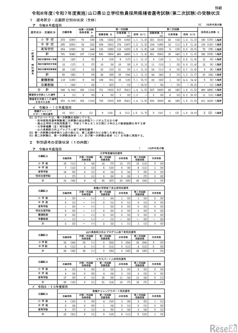 2026年度山口県公立学校教員採用候補者選考試験（第二次試験）の受験状況について