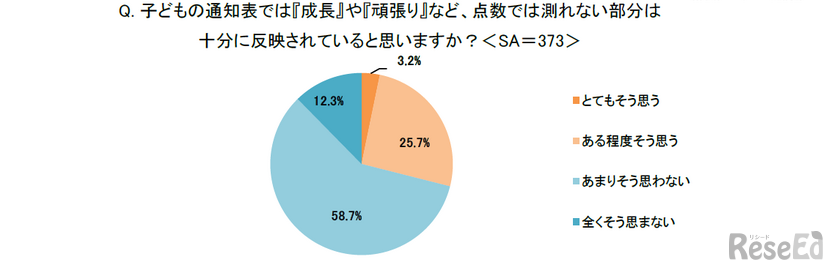 子供の通知表では「成長」や「頑張り」など、点数では測れない部分は十分に反映されていると思うか
