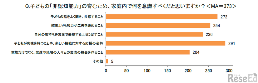 子供の「非認知能力」を育むため、家庭内で何を意識すべきだと思うか