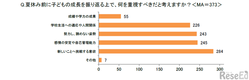夏休み前に子供の成長を振り返るうえで、何を重視すべきだと考えるか