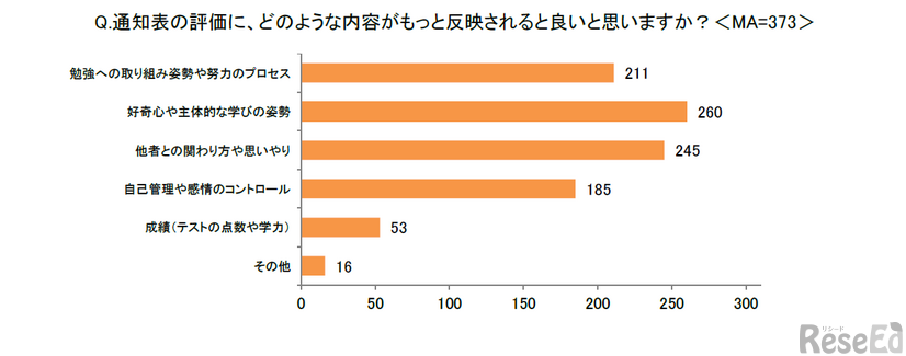 通知表の評価に、どのような内容がもっと反映されると良いと思うか