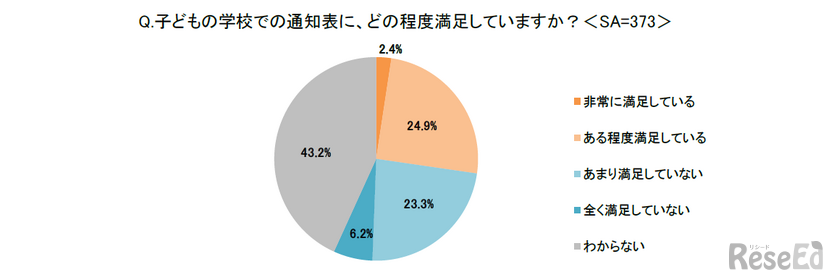 子供の学校で通知表に、どの程度満足しているか