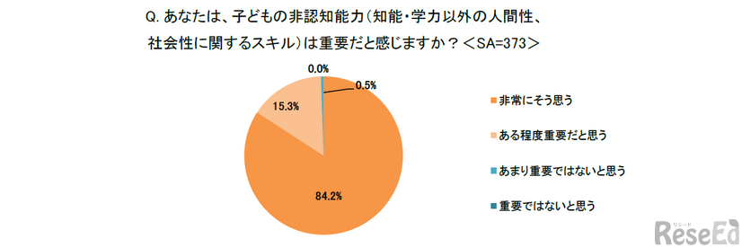 子供の非認知能力（知能・学力以外の人間性、社会性に関するスキル）は重要だと感じるか