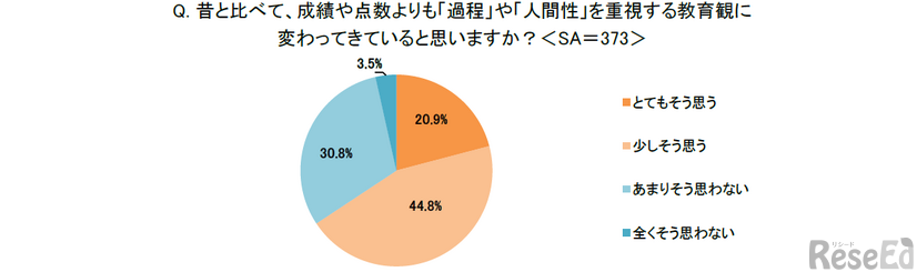 昔と比べて、成績や点数よりも「過程」や「人間性」を重視する教育観に変わってきていると思うか