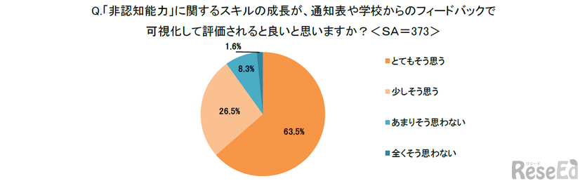 「非認知能力」に関するスキルの成長が通知表や学校からのフィードバックで可視化して評価されると良いと思うか