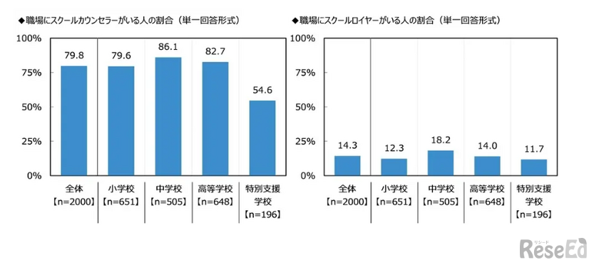 職場のスクールカウンセラー・スクールロイヤーの在籍率