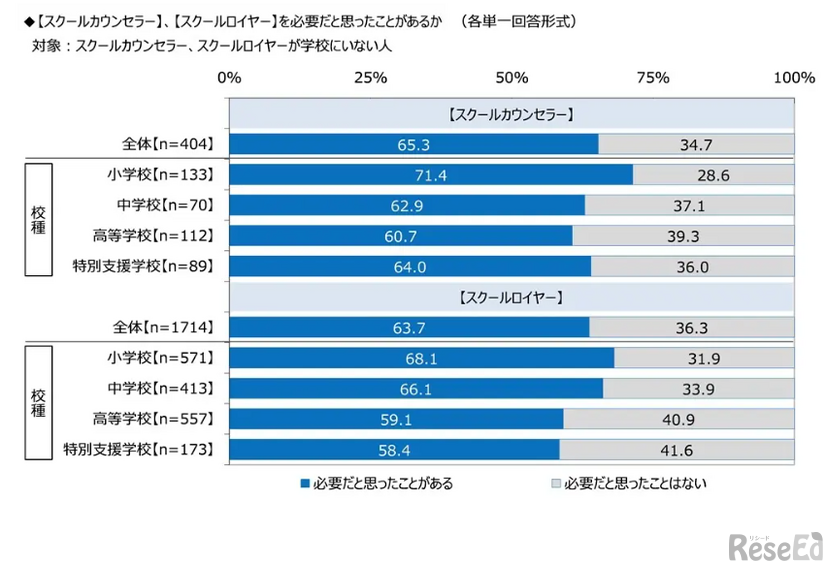 スクールカウンセラー・スクールロイヤーが必要だと思ったことがあるか