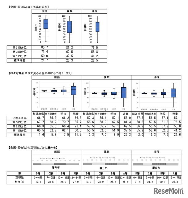 小学校調査の実施概況