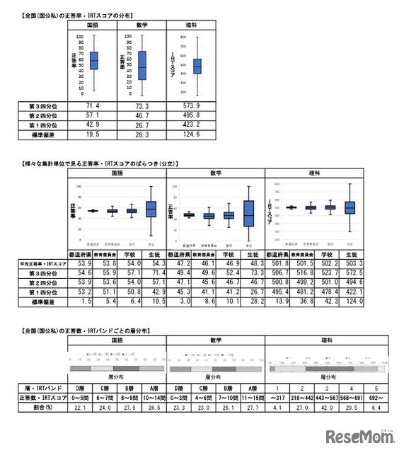 中学校調査の実施概況