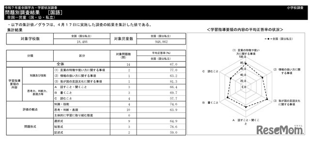 小学校国語の集計結果