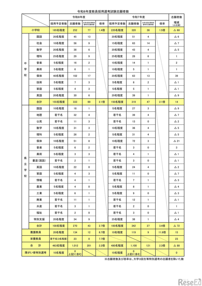 令和8年度教員採用選考試験志願者数