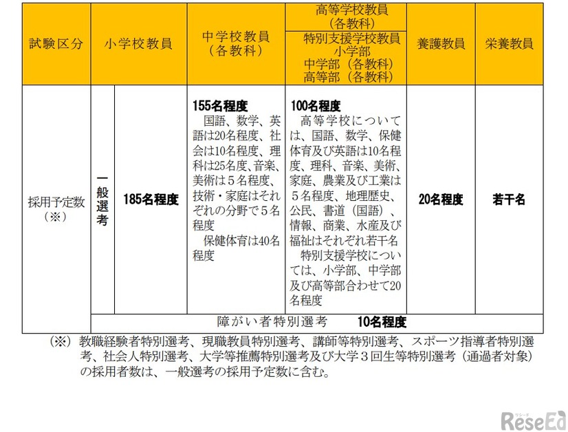 採用予定数