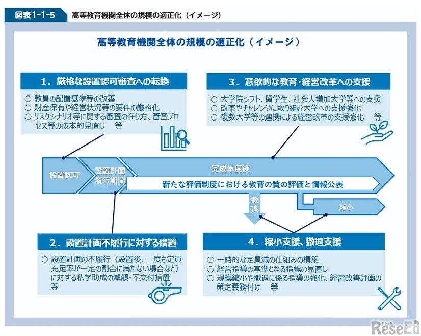 高等教育機関全体の規模の適正化（イメージ）