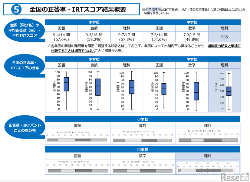 2025年度（令和7年度）全国学力・学習状況調査、中学校・数学の平均IRTスコア48.8%など