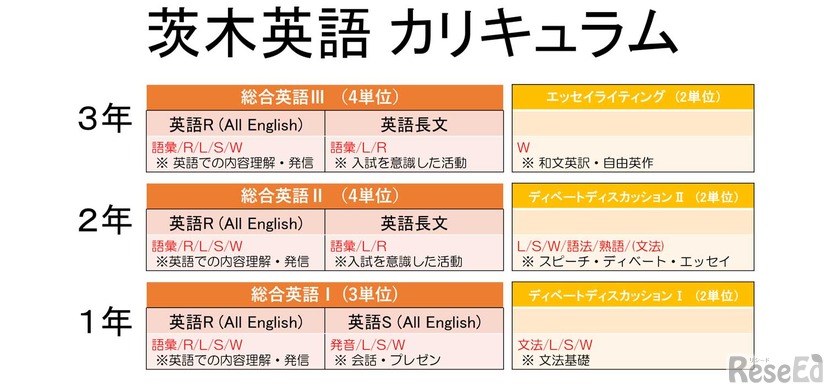 茨木高校の英語科のカリキュラム