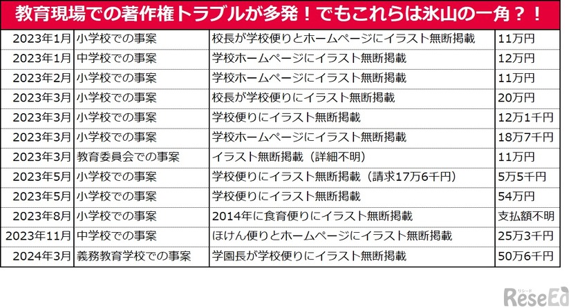 教育現場での著作権トラブル