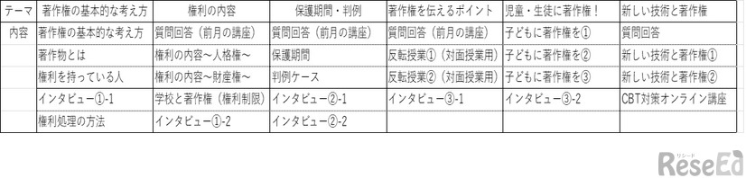 e-Learning研修およびレポート提出