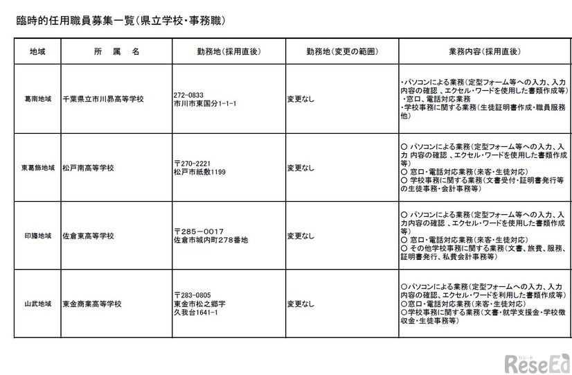 臨時的任用職員募集一覧（県立学校・事務職）