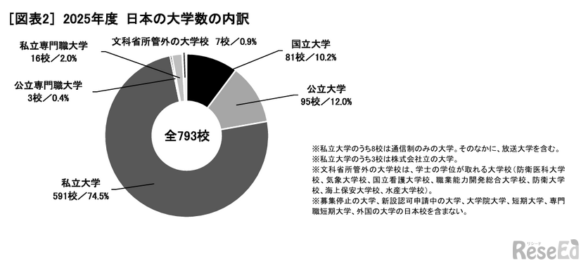 2025年度日本の大学数の内訳