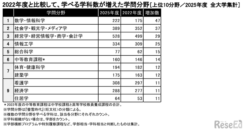 2025年度学べる学科数が増えた学問分野（2022年度比）