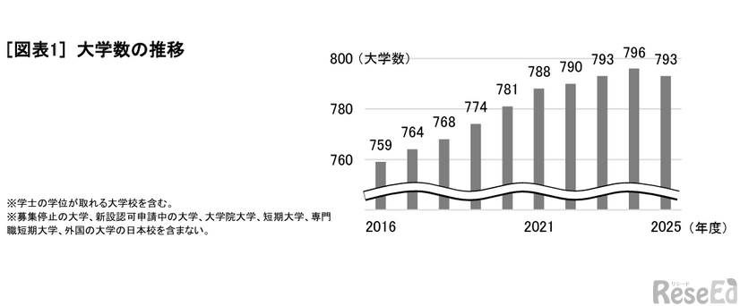 大学数の推移