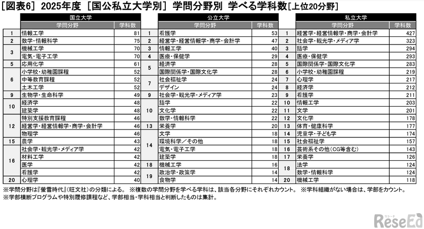 2025年度 国公私立大学別・学問分野別の学べる学科数（上位20分野）
