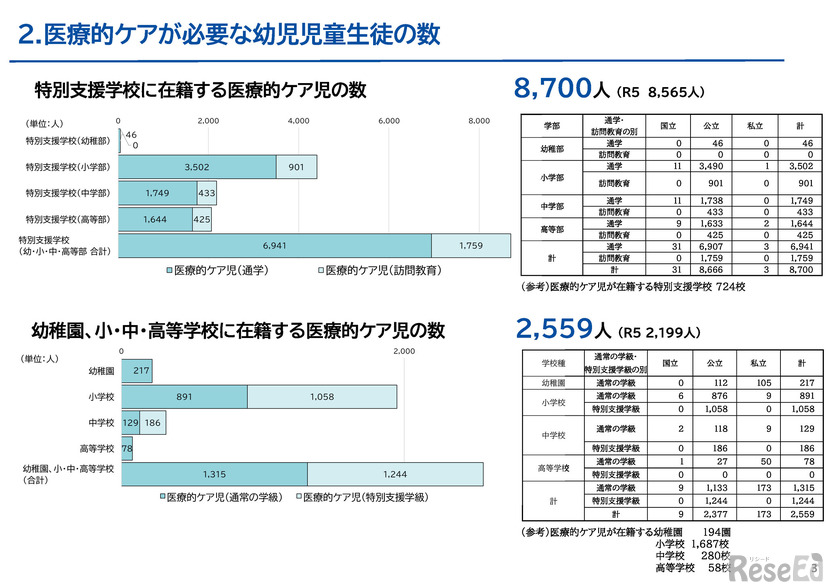 医療的ケアが必要な幼児児童生徒の数