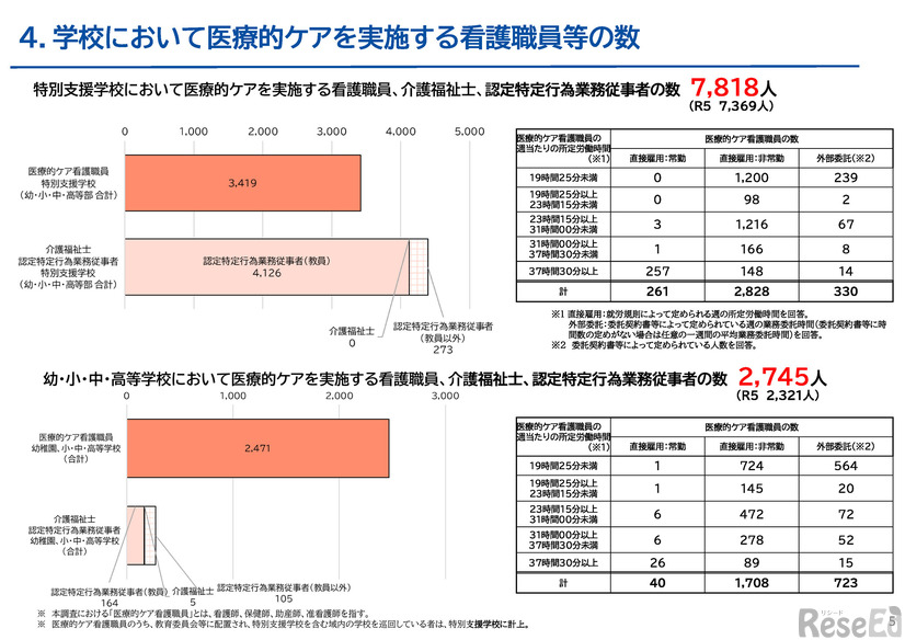学校において医療的ケアを実施する看護職員等の数