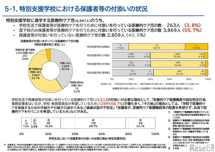 特別支援学校における保護者等の付添いの状況