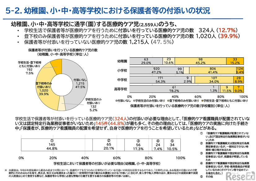 幼稚園、小・中・高等学校における保護者等の付添いの状況