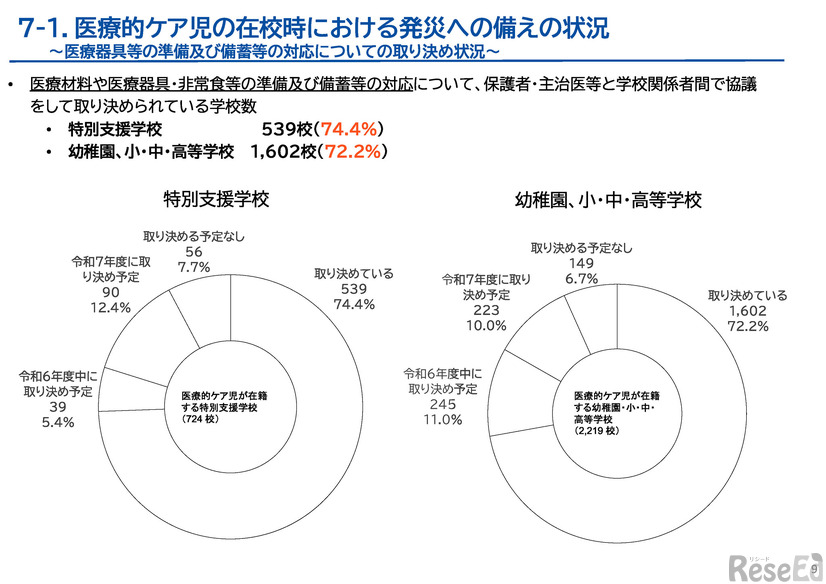 医療的ケア児の在校時における発災への備えの状況